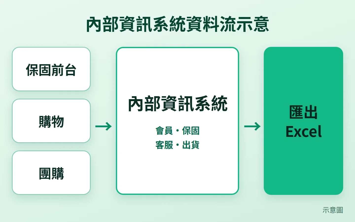 內部資訊系統資料流示意圖