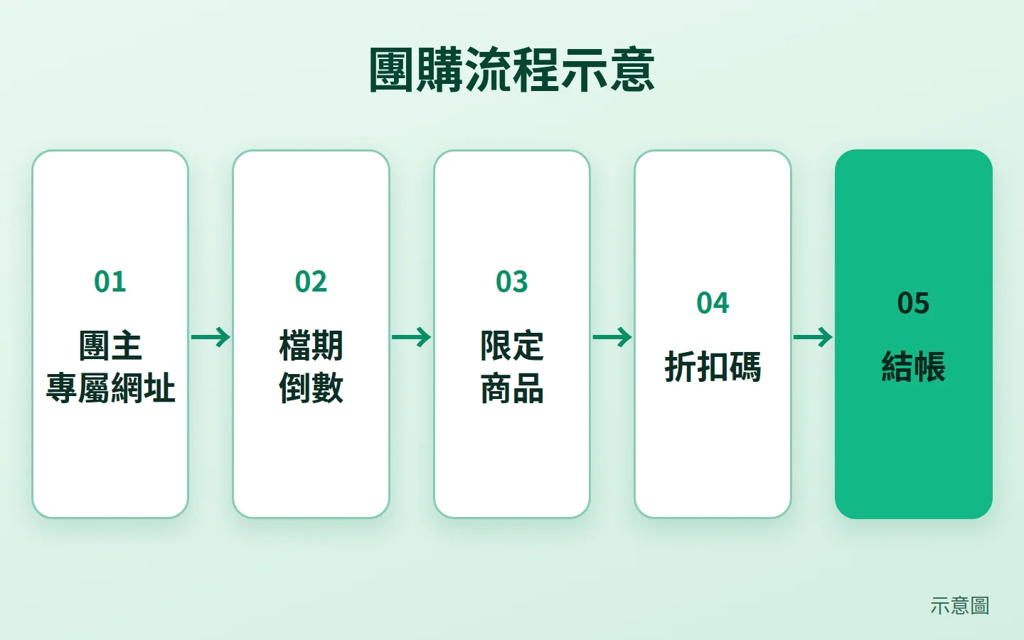 團購系統流程示意圖