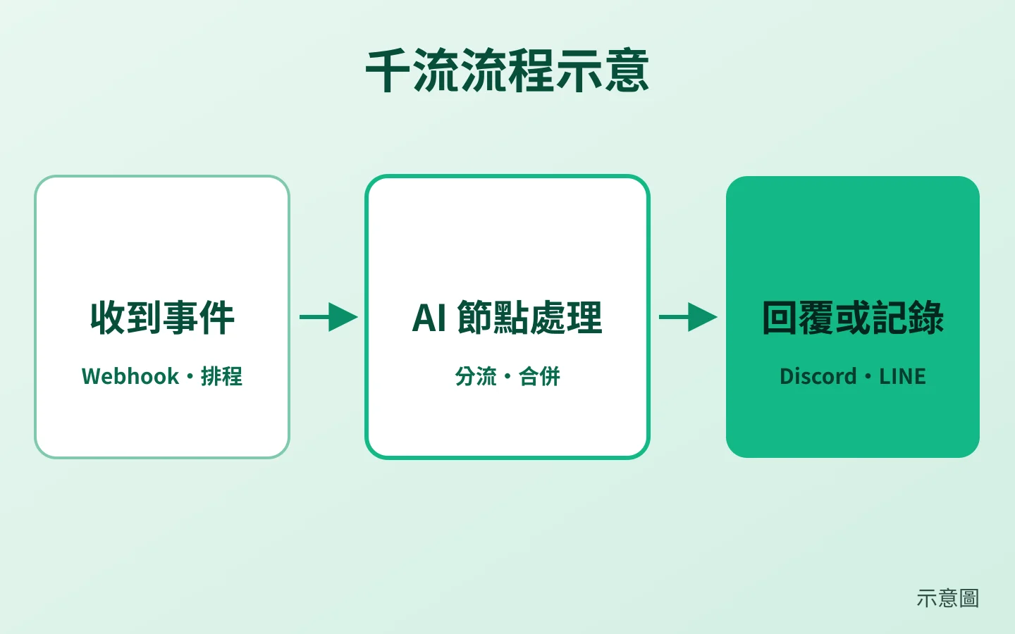千流流程示意圖